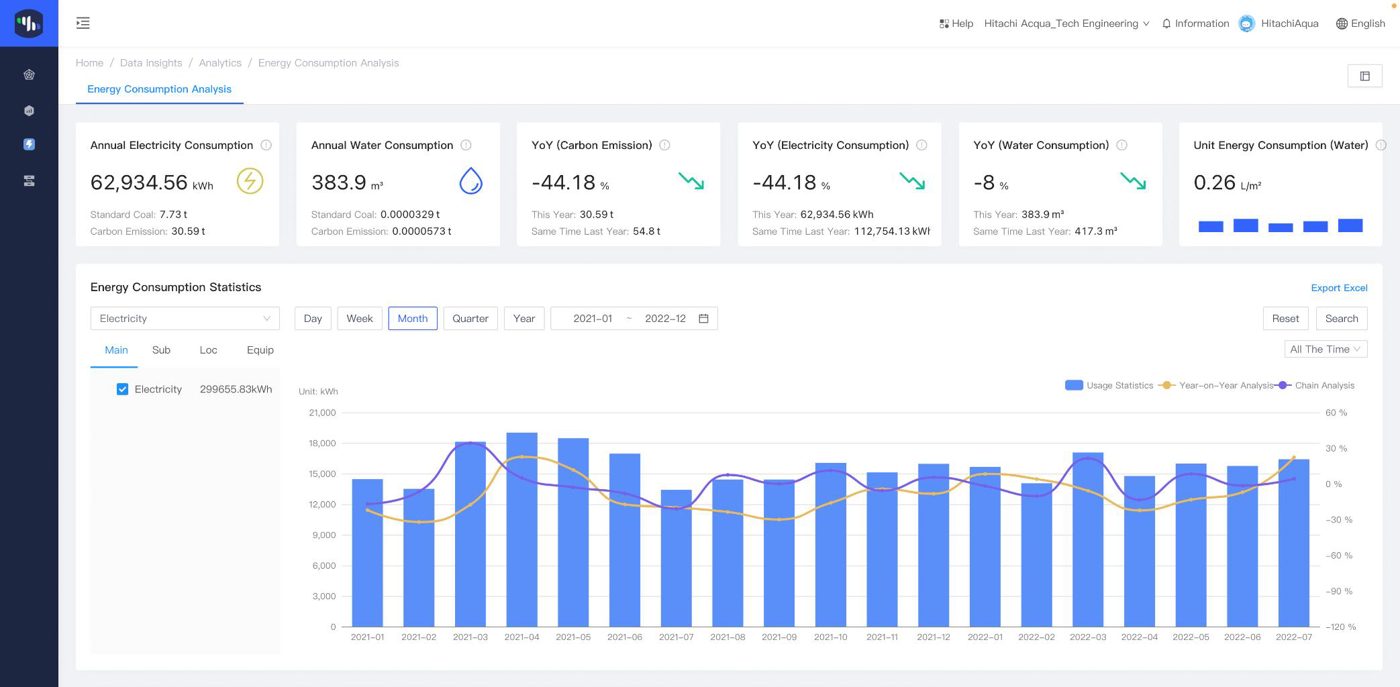 Digital twin energy analytics view — annual electricity, water and carbon emission trends