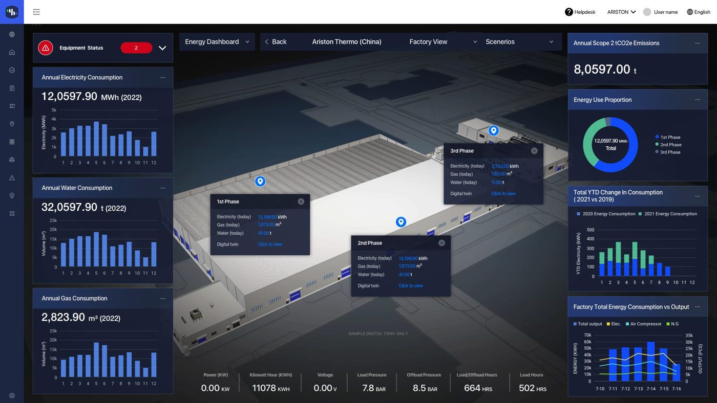 Digital twin energy dashboard — electricity, water and gas consumption with CO2 emissions tracking